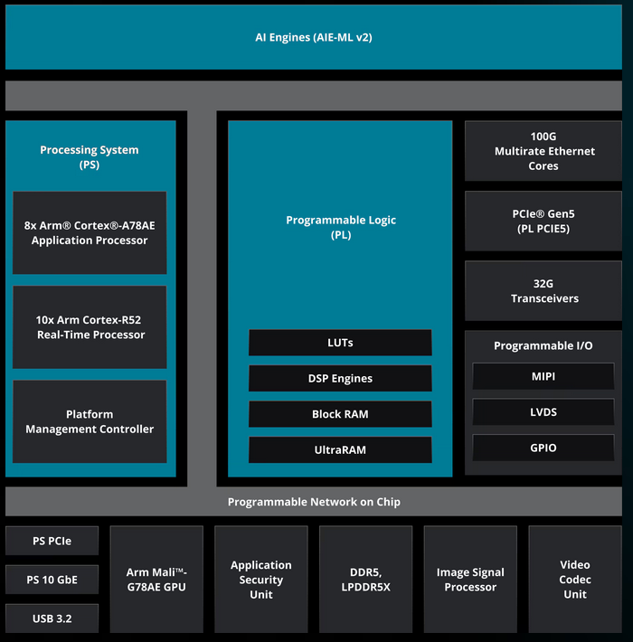 Versal V2 plan